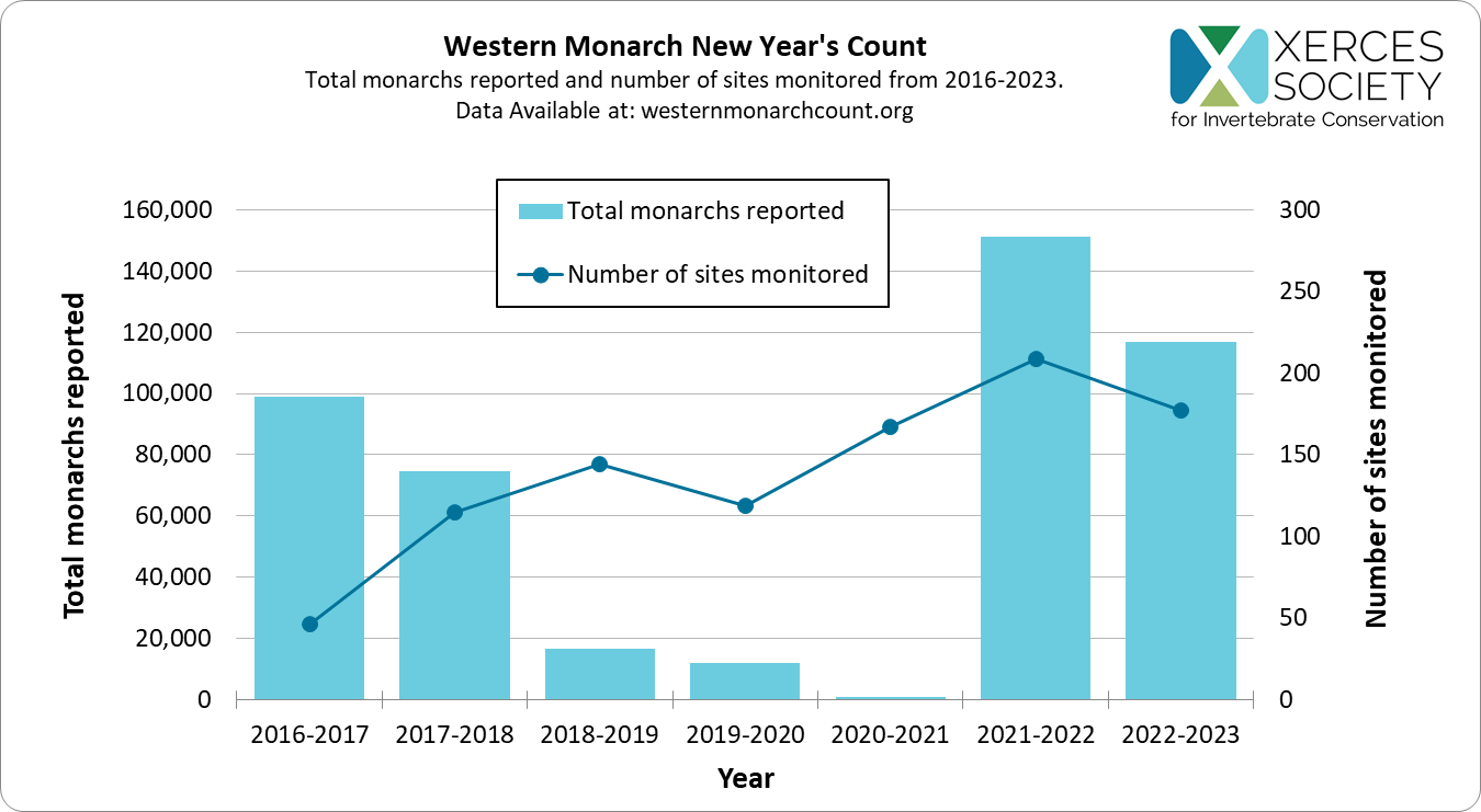 Complex graph showing data for the New Year's Count from 2016-2023