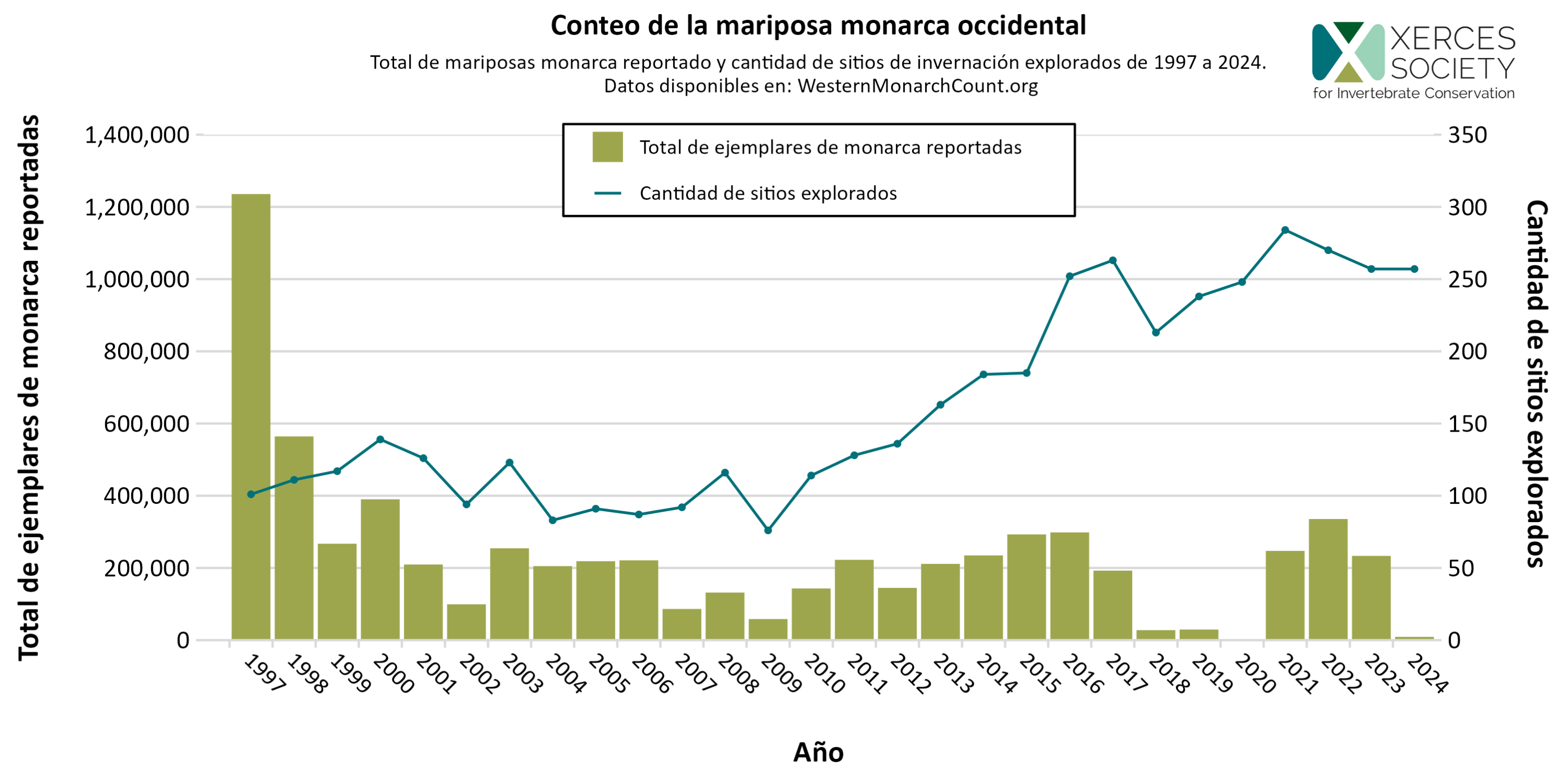 Total de mariposas monarca dado a conocer y cantidad de sitios de invernación vigilados para el Conteo Anual de Mariposas Monarca Occidentales desde 1997 hasta 2024