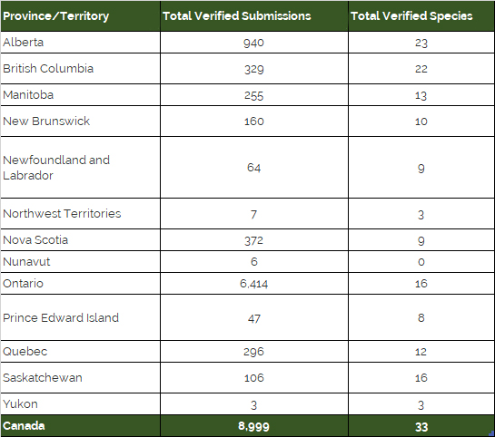 A chart shows totals of sightings for each Canadian province, and for Canada as a whole. For Canada as a whole, there were 8,999 submissions and 33 distinct species sighted.